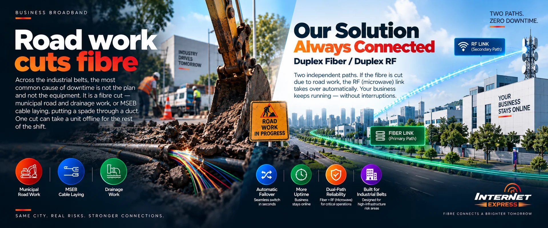 Left: an excavator exposing cut fibre beside a road-work sign, with icons for municipal road work, MSEB cable laying and drainage work. Right: the Internet Express duplex fibre and RF solution, showing a primary fibre link and a secondary RF link into a building, with icons for automatic failover, more uptime, dual-path reliability and built for industrial belts.