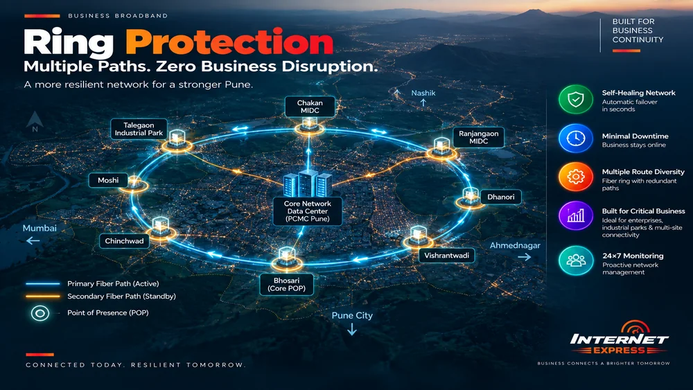 Ring protection diagram over a night view of the Pune region, showing a primary fibre path and a standby secondary path linking points of presence around a core data centre.